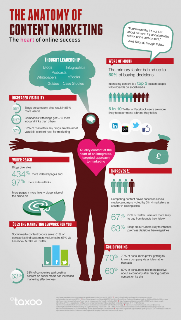 Anatomy of Content Marketing [infographic] 1